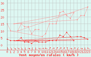 Courbe de la force du vent pour Vence (06)