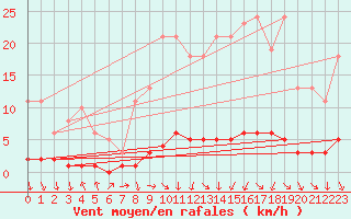 Courbe de la force du vent pour Charleville-Mzires / Mohon (08)