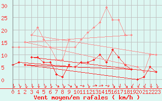 Courbe de la force du vent pour La Chapelle-Montreuil (86)