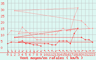 Courbe de la force du vent pour Lunel (34)