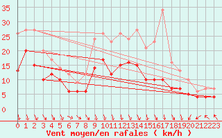 Courbe de la force du vent pour Ernage (Be)