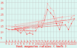 Courbe de la force du vent pour la bouée 6200094