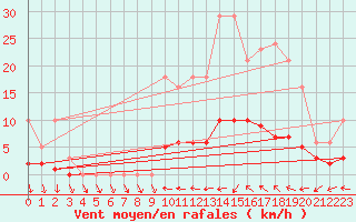 Courbe de la force du vent pour Hd-Bazouges (35)