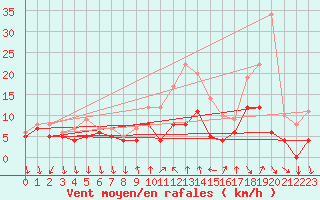 Courbe de la force du vent pour Buzenol (Be)