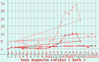 Courbe de la force du vent pour Eygliers (05)