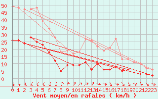 Courbe de la force du vent pour Alajar