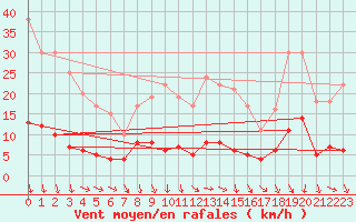Courbe de la force du vent pour Tudela