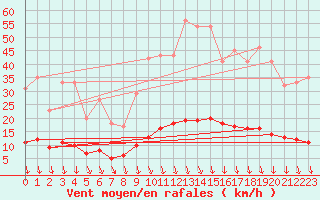 Courbe de la force du vent pour Saint-Cyprien (66)
