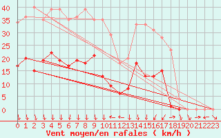 Courbe de la force du vent pour Roncesvalles