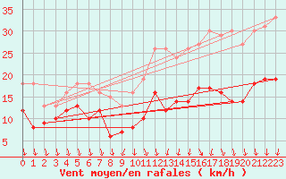 Courbe de la force du vent pour Buzenol (Be)