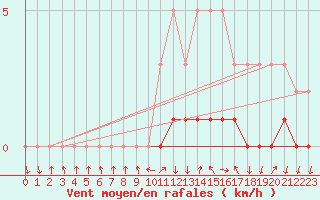 Courbe de la force du vent pour Sisteron (04)