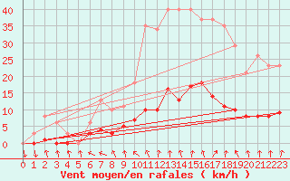 Courbe de la force du vent pour Hd-Bazouges (35)