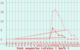 Courbe de la force du vent pour Saffr (44)