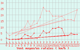 Courbe de la force du vent pour Trelly (50)