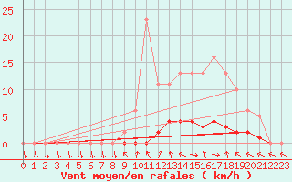 Courbe de la force du vent pour Hd-Bazouges (35)