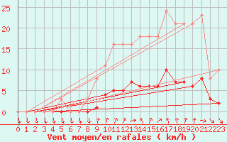 Courbe de la force du vent pour Hd-Bazouges (35)