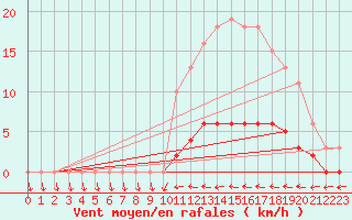 Courbe de la force du vent pour Hd-Bazouges (35)