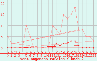 Courbe de la force du vent pour Sisteron (04)