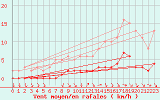 Courbe de la force du vent pour Amiens - Dury (80)