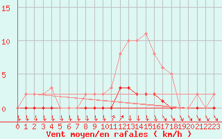 Courbe de la force du vent pour Charleville-Mzires / Mohon (08)