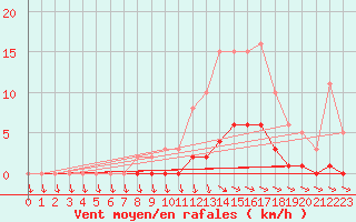 Courbe de la force du vent pour Trelly (50)