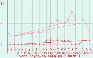 Courbe de la force du vent pour Sisteron (04)