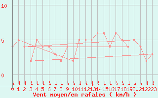 Courbe de la force du vent pour Rochegude (26)