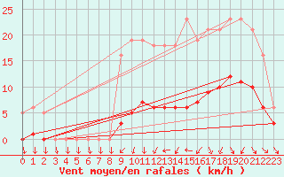 Courbe de la force du vent pour Hd-Bazouges (35)