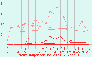 Courbe de la force du vent pour Saint-Blaise-du-Buis (38)