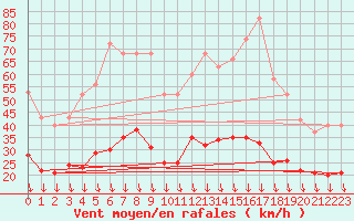 Courbe de la force du vent pour Cabestany (66)