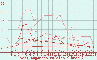 Courbe de la force du vent pour Les Herbiers (85)