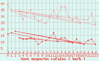 Courbe de la force du vent pour Xert / Chert (Esp)