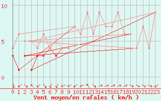 Courbe de la force du vent pour Zamora