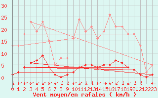 Courbe de la force du vent pour Saint-Yrieix-le-Djalat (19)