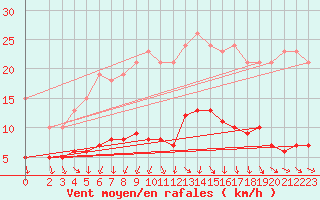 Courbe de la force du vent pour Saint-Igneuc (22)