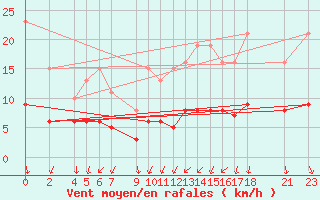 Courbe de la force du vent pour Saint-Jean-de-Vedas (34)