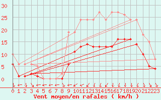 Courbe de la force du vent pour Estres-la-Campagne (14)