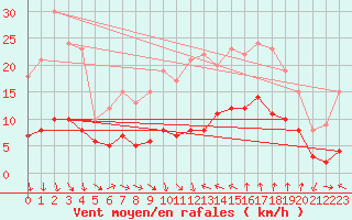 Courbe de la force du vent pour Saint-Cyprien (66)
