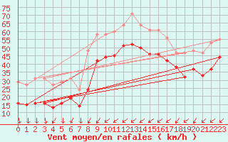Courbe de la force du vent pour Gruissan (11)