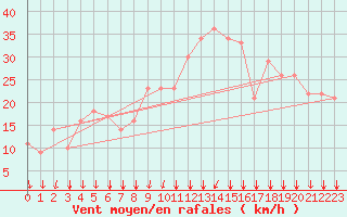 Courbe de la force du vent pour Rochegude (26)