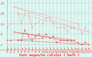 Courbe de la force du vent pour Miribel-les-Echelles (38)