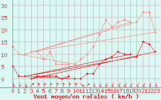 Courbe de la force du vent pour Avila - La Colilla (Esp)