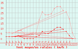 Courbe de la force du vent pour Estres-la-Campagne (14)