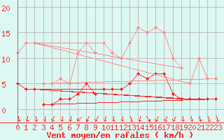 Courbe de la force du vent pour Berson (33)