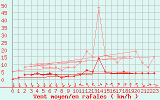 Courbe de la force du vent pour Als (30)