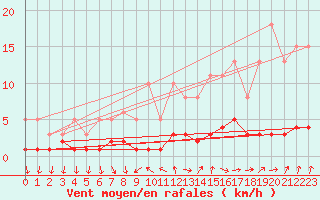 Courbe de la force du vent pour Sanary-sur-Mer (83)