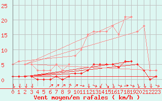 Courbe de la force du vent pour Challes-les-Eaux (73)