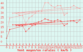 Courbe de la force du vent pour Brion (38)