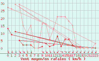 Courbe de la force du vent pour Vias (34)