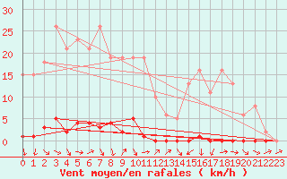 Courbe de la force du vent pour Sain-Bel (69)